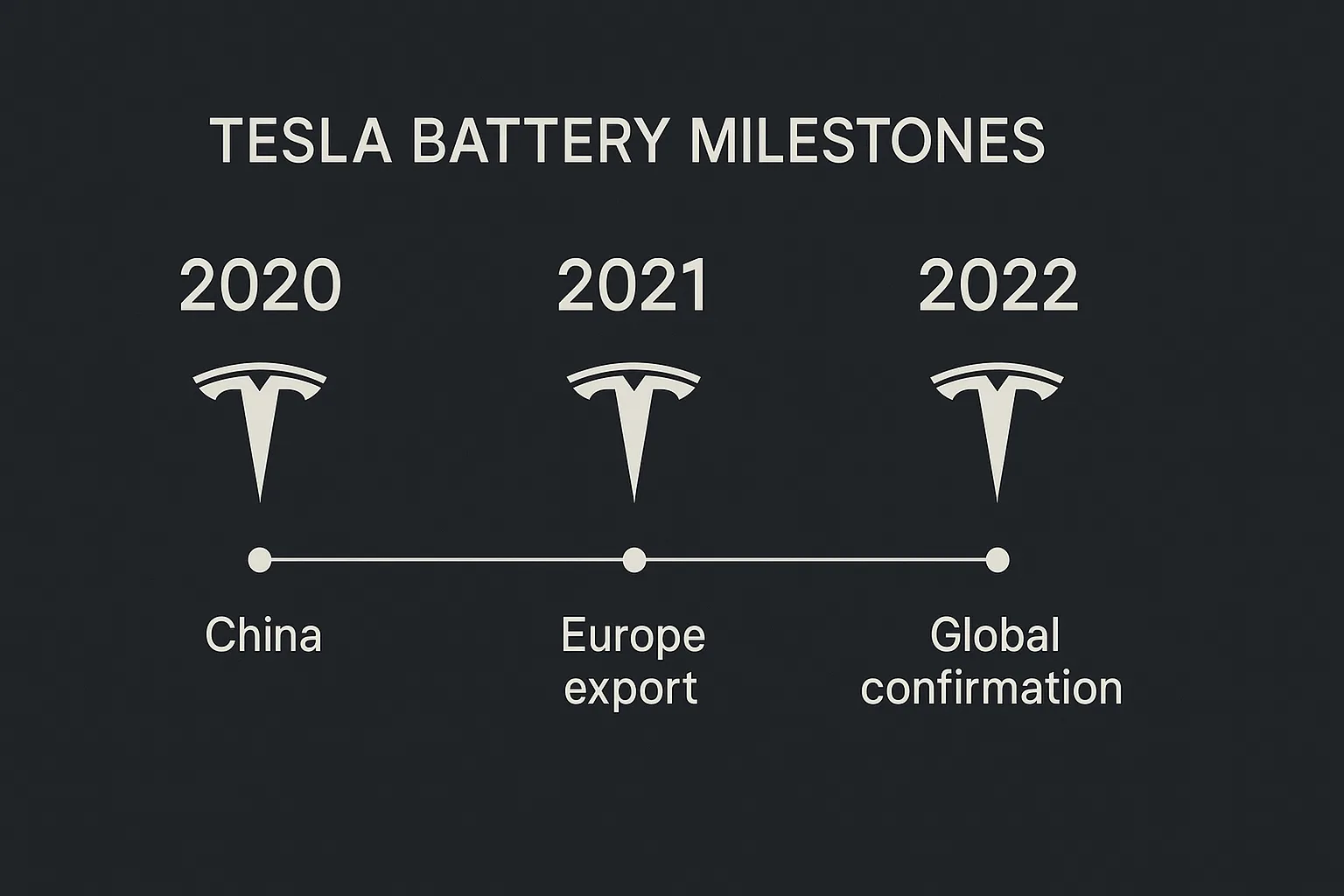 Tesla battery milestone timeline from 2020 to 2022 showing China, Europe export, and global confirmation.